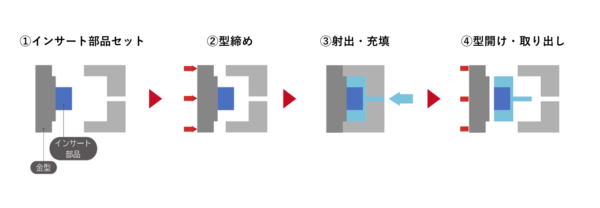 インサート成形の工程図